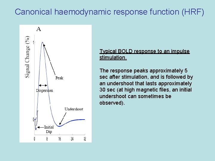 Canonical haemodynamic response function (HRF) Typical BOLD response to an impulse stimulation. The response