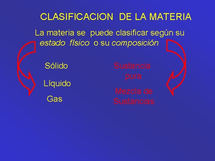 CLASIFICACION DE LA MATERIA La materia se puede clasificar según su estado físico o