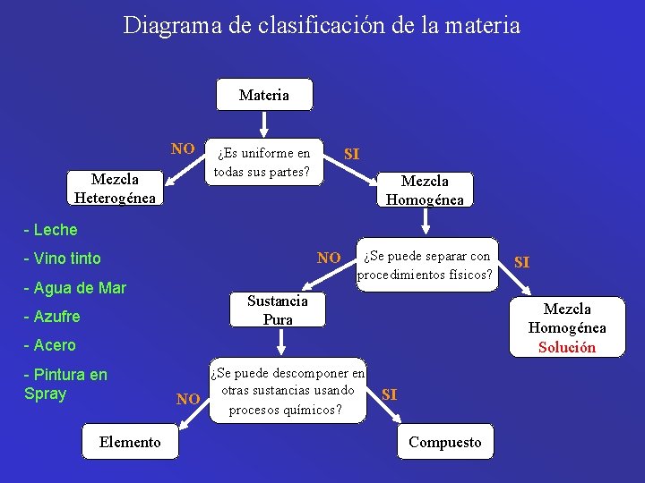 Diagrama de clasificación de la materia Materia NO Mezcla Heterogénea SI ¿Es uniforme en