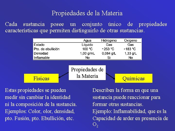 Propiedades de la Materia Cada sustancia posee un conjunto único de propiedades características que