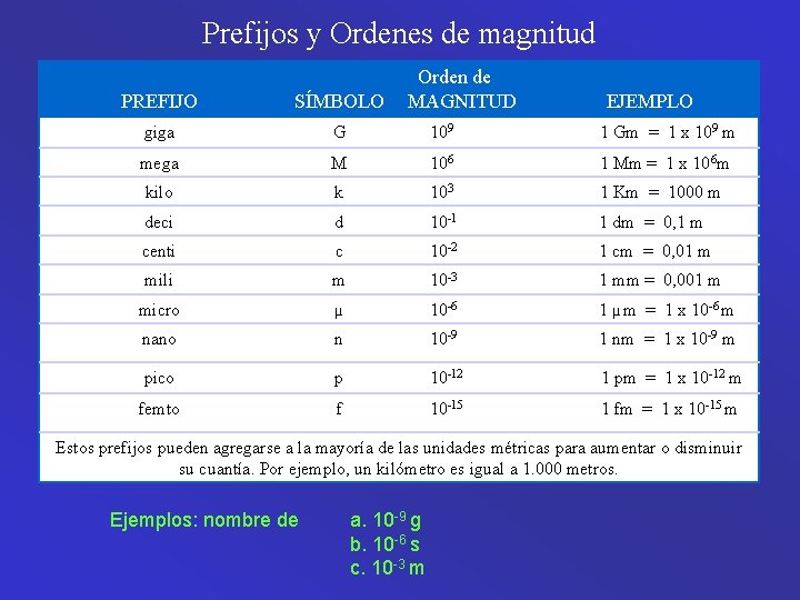 Prefijos y Ordenes de magnitud Orden de MAGNITUD EJEMPLO PREFIJO SÍMBOLO giga G 109