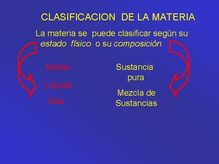 CLASIFICACION DE LA MATERIA La materia se puede clasificar según su estado físico o