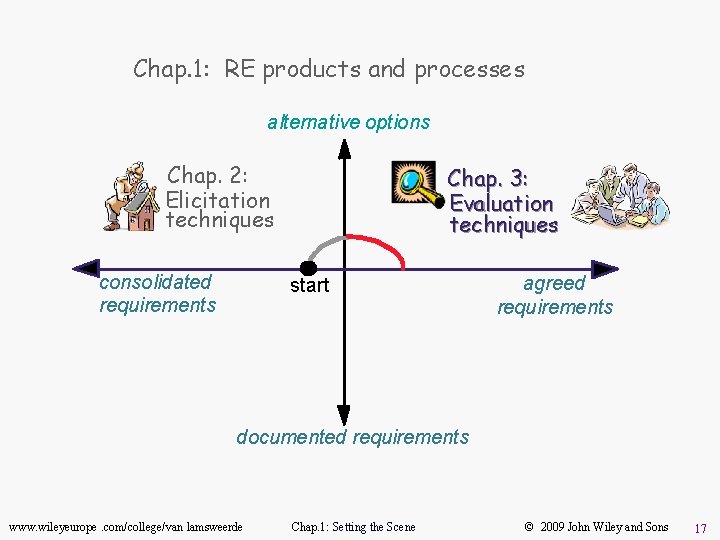 Chap. 1: RE products and processes alternative options Chap. 2: Elicitation techniques consolidated requirements