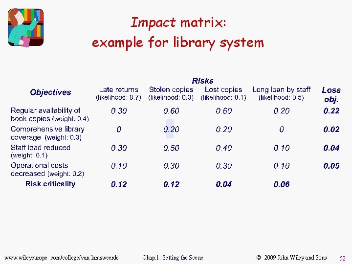 Impact matrix: example for library system www. wileyeurope. com/college/van lamsweerde Chap. 1: Setting the