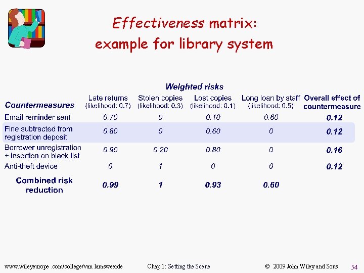 Effectiveness matrix: example for library system www. wileyeurope. com/college/van lamsweerde Chap. 1: Setting the