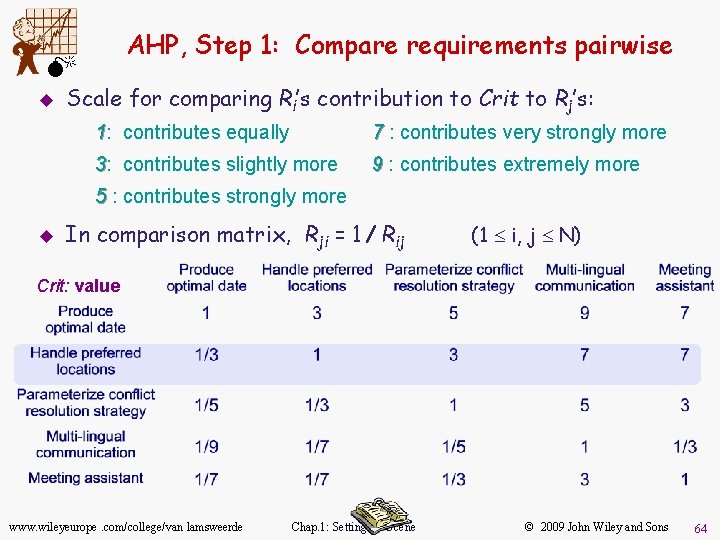 AHP, Step 1: Compare requirements pairwise M u Scale for comparing Ri’s contribution to