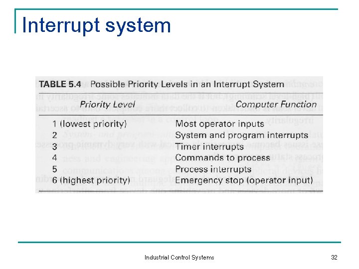 Interrupt system Industrial Control Systems 32 