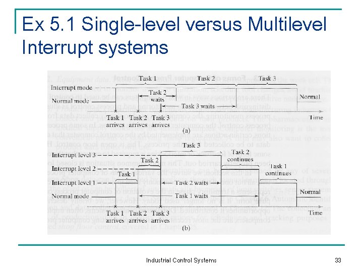 Ex 5. 1 Single-level versus Multilevel Interrupt systems Industrial Control Systems 33 