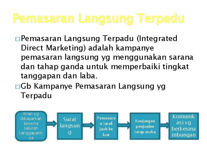 Pemasaran Langsung Terpadu � Pemasaran Langsung Terpadu (Integrated Direct Marketing) adalah kampanye pemasaran langsung Pemasaran Langsung Terpadu � Pemasaran Langsung Terpadu (Integrated Direct Marketing) adalah kampanye pemasaran langsung