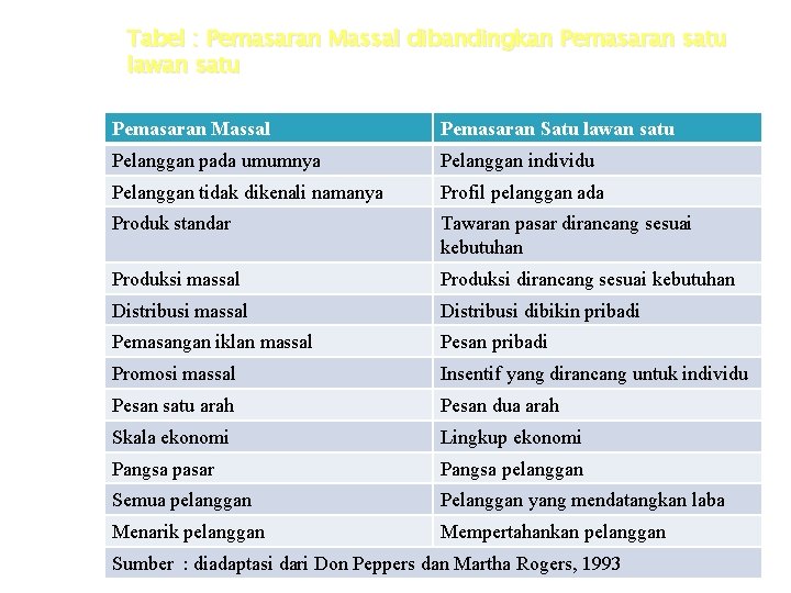 Tabel : Pemasaran Massal dibandingkan Pemasaran satu lawan satu Pemasaran Massal Pemasaran Satu lawan Tabel : Pemasaran Massal dibandingkan Pemasaran satu lawan satu Pemasaran Massal Pemasaran Satu lawan