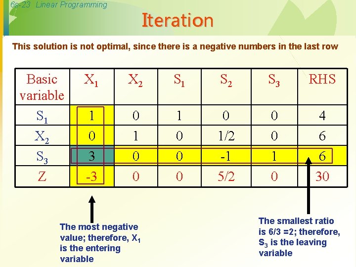 6 s-23 Linear Programming Iteration This solution is not optimal, since there is a