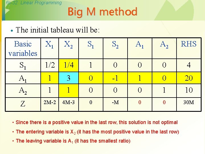 6 s-32 Linear Programming · Big M method The initial tableau will be: Basic