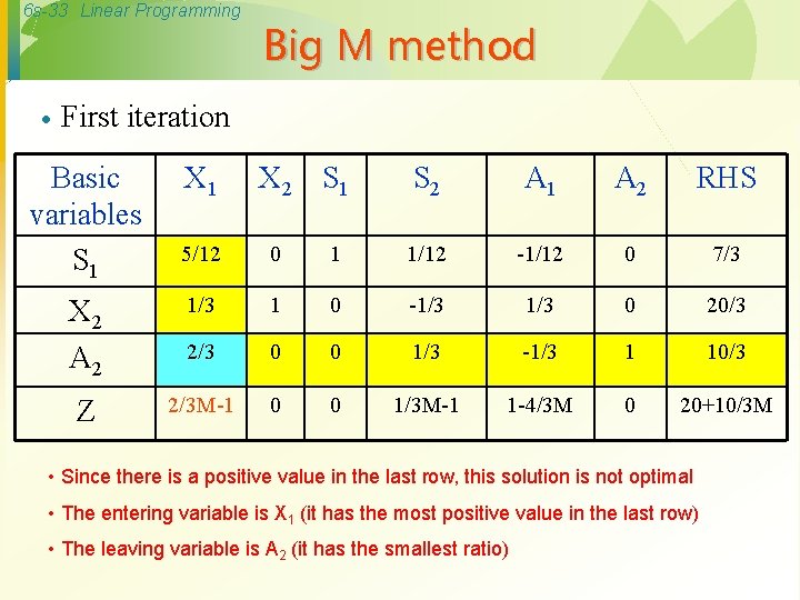 6 s-33 Linear Programming · Big M method First iteration Basic variables S 1