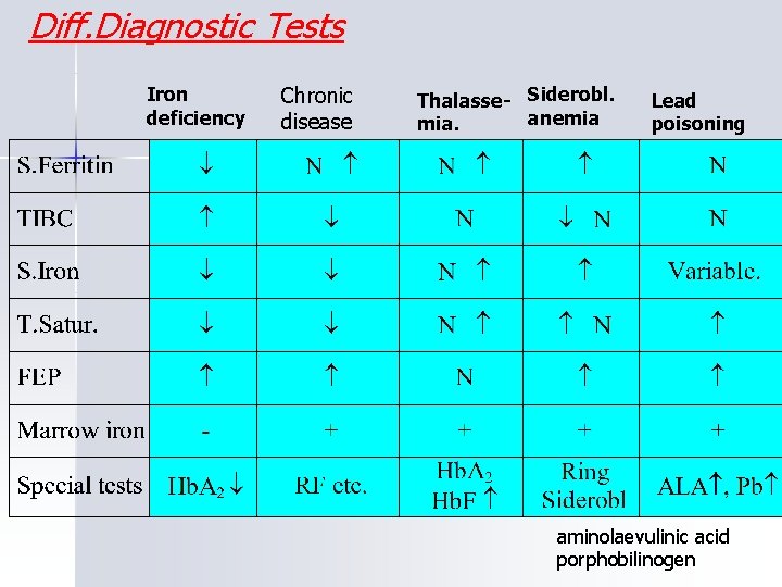 Diff. Diagnostic Tests Iron deficiency Chronic disease Thalasse- Siderobl. anemia mia. Lead poisoning aminolaevulinic