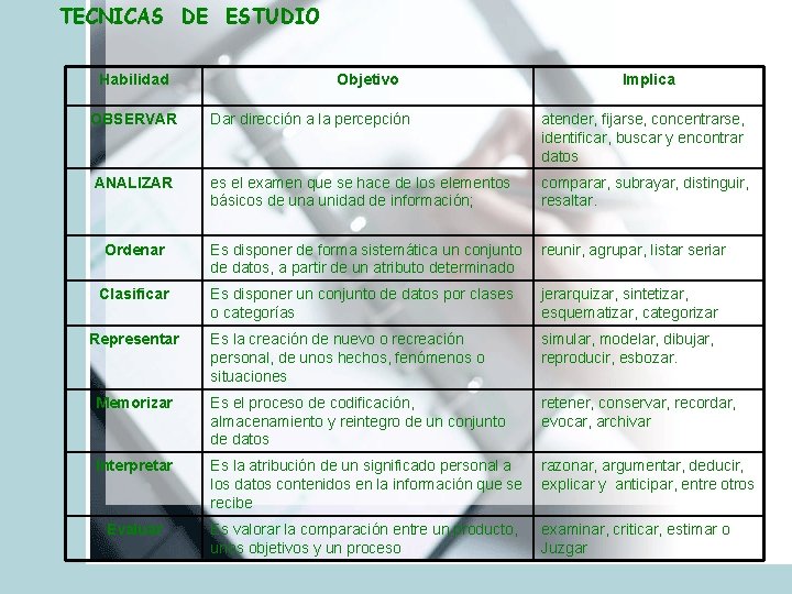 TECNICAS DE ESTUDIO Habilidad Objetivo Implica OBSERVAR Dar dirección a la percepción atender, fijarse,