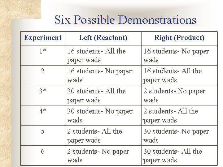 Six Possible Demonstrations Experiment Left (Reactant) Right (Product) 1* 16 students- All the paper