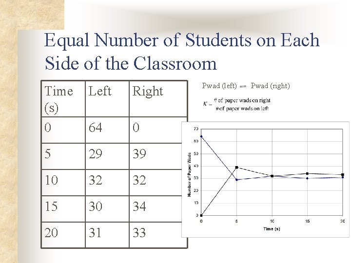 Equal Number of Students on Each Side of the Classroom Time (s) 0 Left