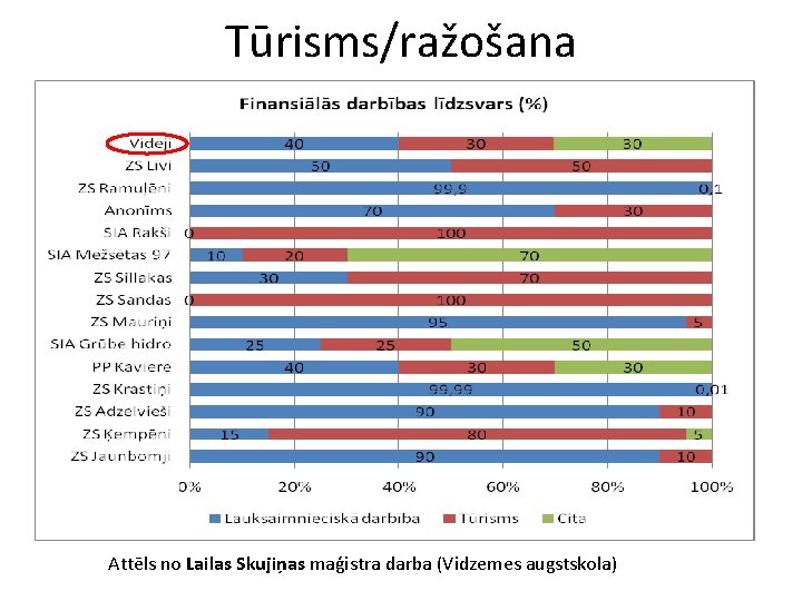 Tūrisms/ražošana Attēls no Lailas Skujiņas maģistra darba (Vidzemes augstskola) 