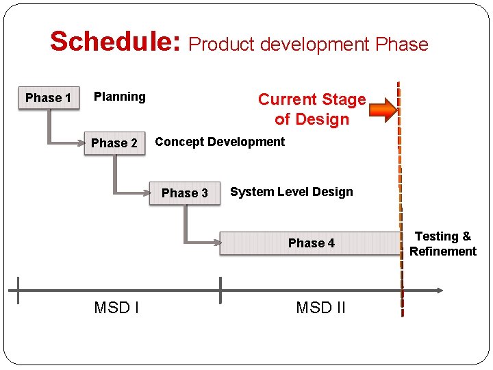 Schedule: Product development Phase 1 Planning Phase 2 Current Stage of Design Concept Development