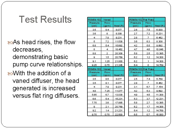 Test Results As head rises, the flow decreases, demonstrating basic pump curve relationships. With