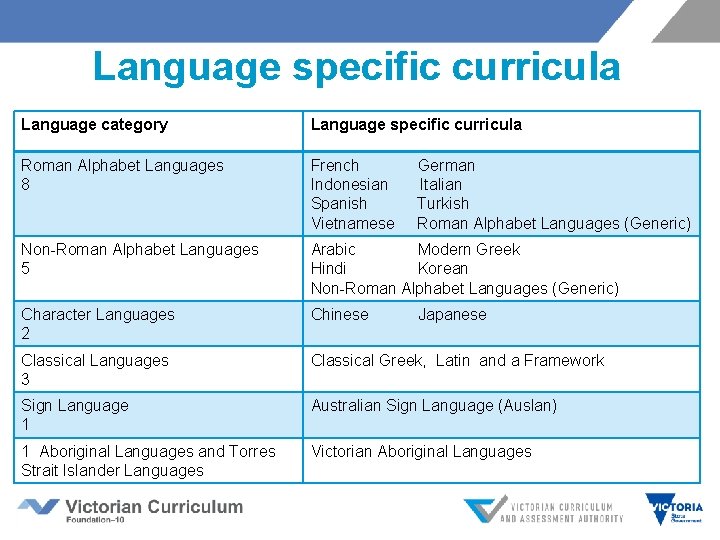 Language specific curricula Language category Language specific curricula Roman Alphabet Languages 8 French German