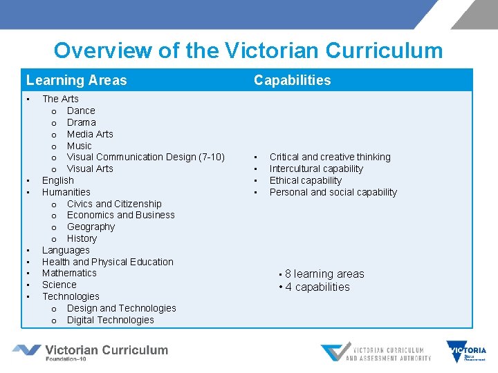 Overview of the Victorian Curriculum Learning Areas • • The Arts o Dance o