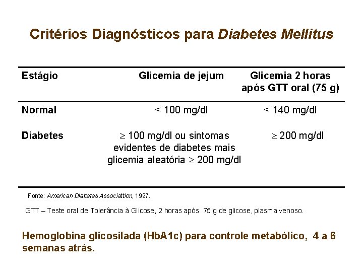 Critérios Diagnósticos para Diabetes Mellitus Estágio Glicemia de jejum Glicemia 2 horas após GTT