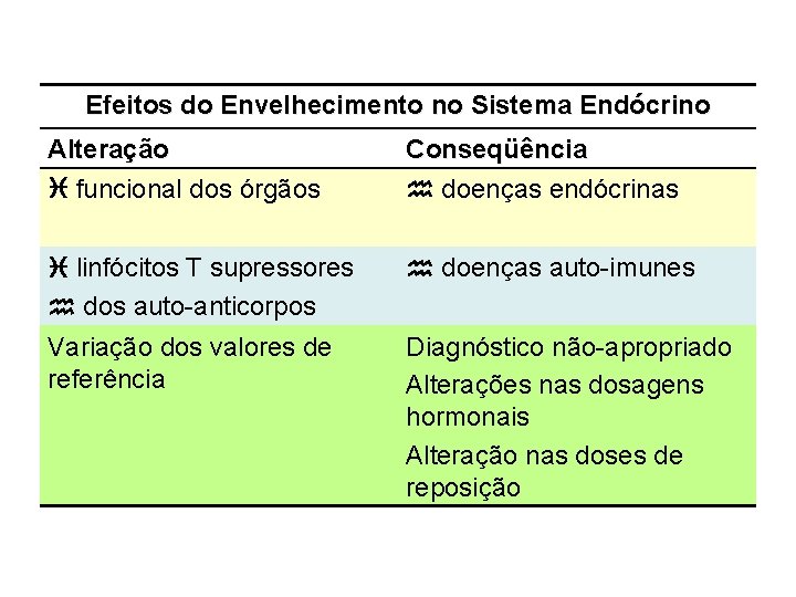 Efeitos do Envelhecimento no Sistema Endócrino Alteração funcional dos órgãos Conseqüência doenças endócrinas linfócitos