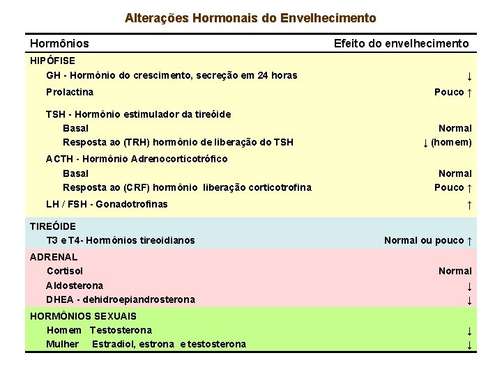 Alterações Hormonais do Envelhecimento Hormônios HIPÓFISE GH - Hormônio do crescimento, secreção em 24