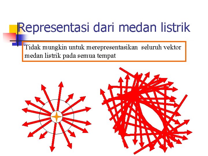 Representasi dari medan listrik Tidak mungkin untuk merepresentasikan seluruh vektor medan listrik pada semua Representasi dari medan listrik Tidak mungkin untuk merepresentasikan seluruh vektor medan listrik pada semua
