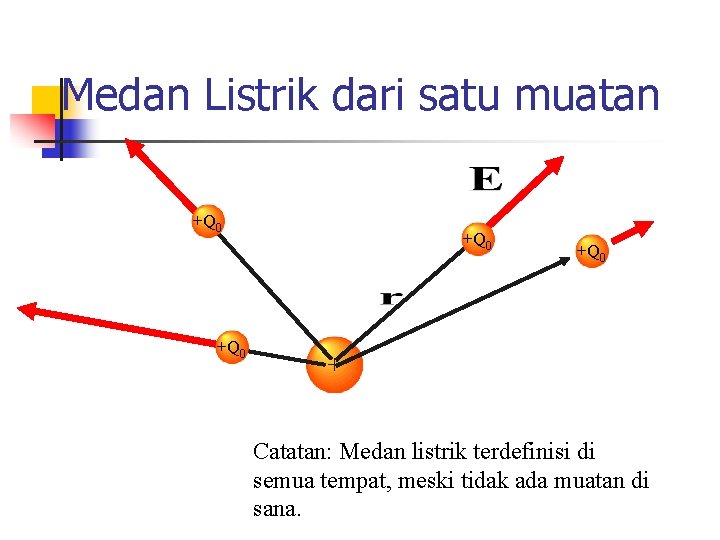Medan Listrik dari satu muatan +Q 0 + Catatan: Medan listrik terdefinisi di semua Medan Listrik dari satu muatan +Q 0 + Catatan: Medan listrik terdefinisi di semua