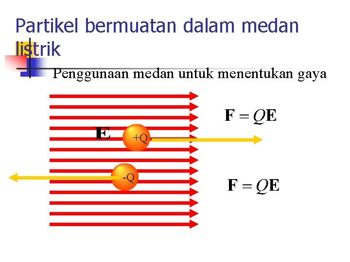 Partikel bermuatan dalam medan listrik Penggunaan medan untuk menentukan gaya +Q -Q Partikel bermuatan dalam medan listrik Penggunaan medan untuk menentukan gaya +Q -Q
