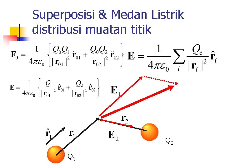 Superposisi & Medan Listrik distribusi muatan titik Q 2 Q 1 Superposisi & Medan Listrik distribusi muatan titik Q 2 Q 1