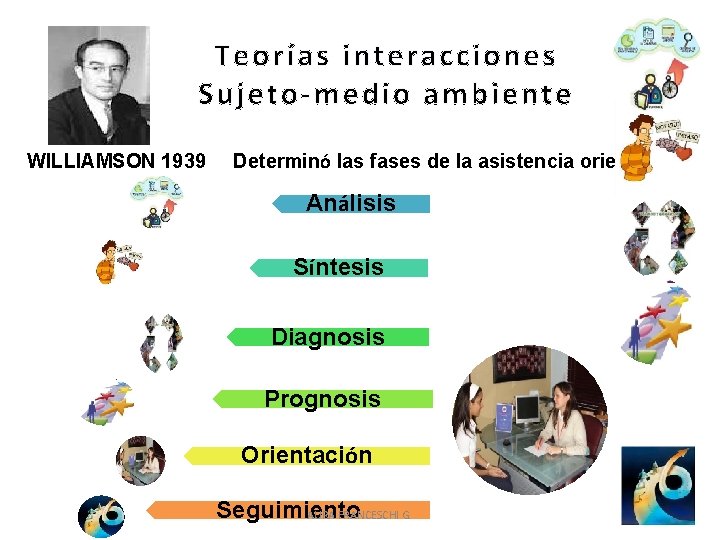 Teorías interacciones Sujeto-medio ambiente WILLIAMSON 1939 Determinó las fases de la asistencia orientacional Análisis