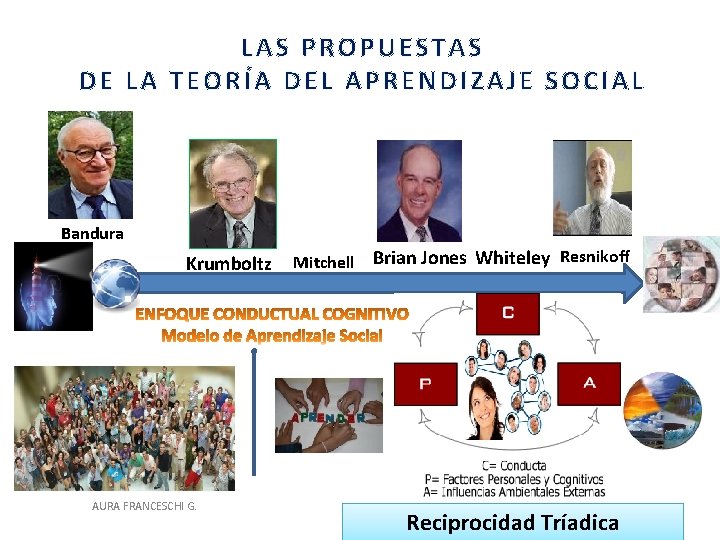 LAS PROPUESTAS DE LA TEORÍA DEL APRENDIZAJE SOCIAL Bandura Krumboltz AURA FRANCESCHI G. Mitchell