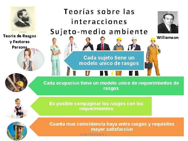 Teoría de Rasgos y Factores Parsons Teorías sobre las P interacciones Sujeto-medio ambiente Williamson