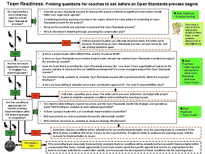 Team Readiness: Probing questions for coaches to ask before an Open Standards process begins