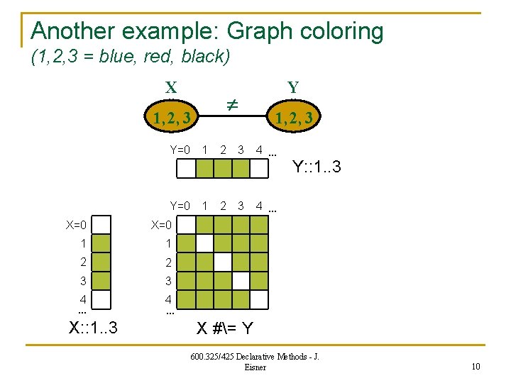 Another example: Graph coloring (1, 2, 3 = blue, red, black) X 1, 2,