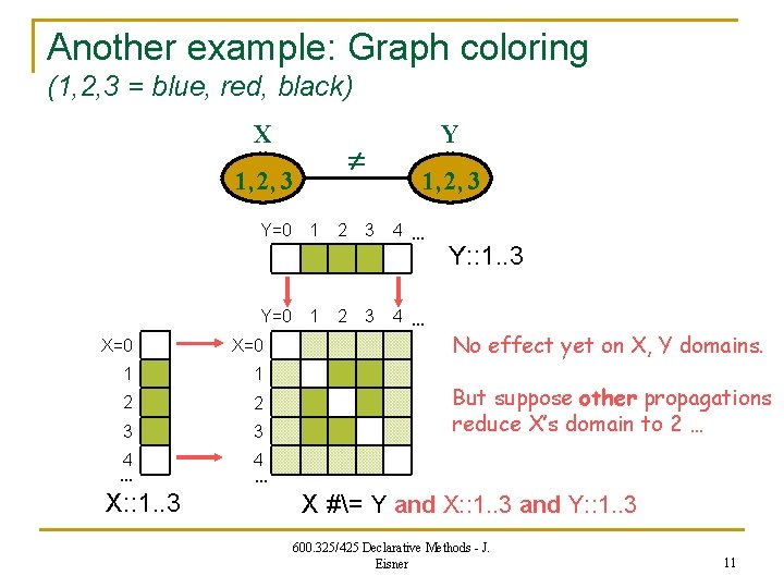 Another example: Graph coloring (1, 2, 3 = blue, red, black) X 1, 2,