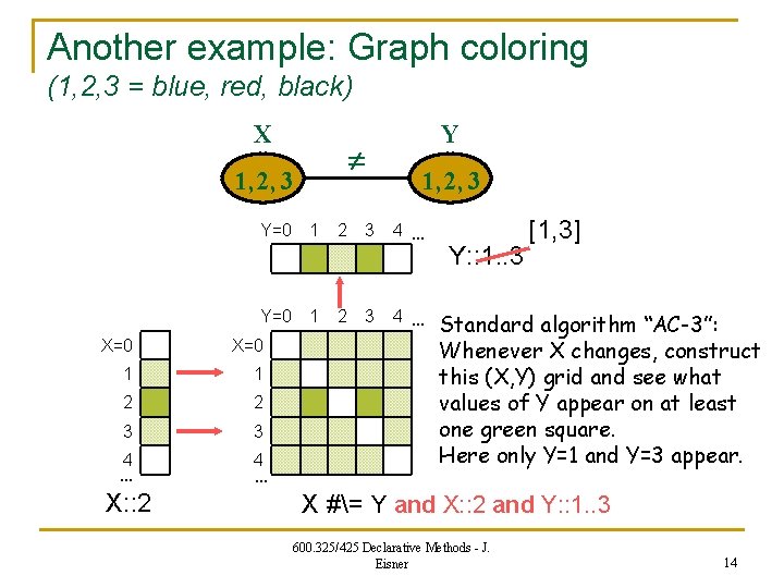Another example: Graph coloring (1, 2, 3 = blue, red, black) X 1, 2,