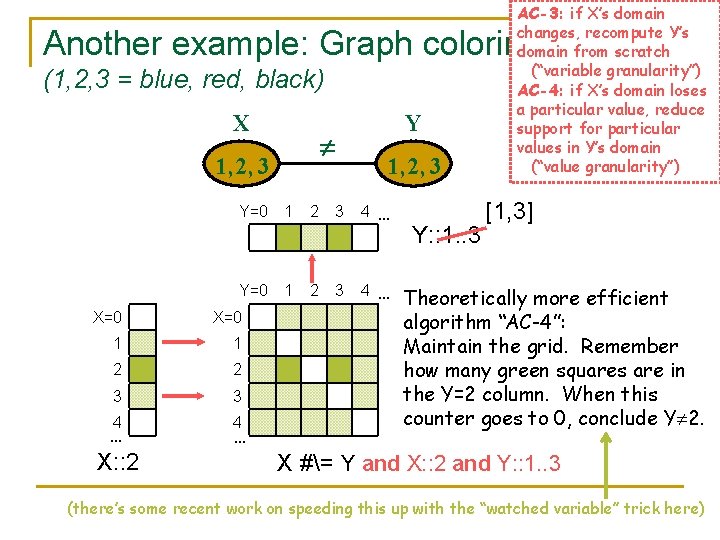 AC-3: if X’s domain changes, recompute Y’s domain from scratch (“variable granularity”) AC-4: if