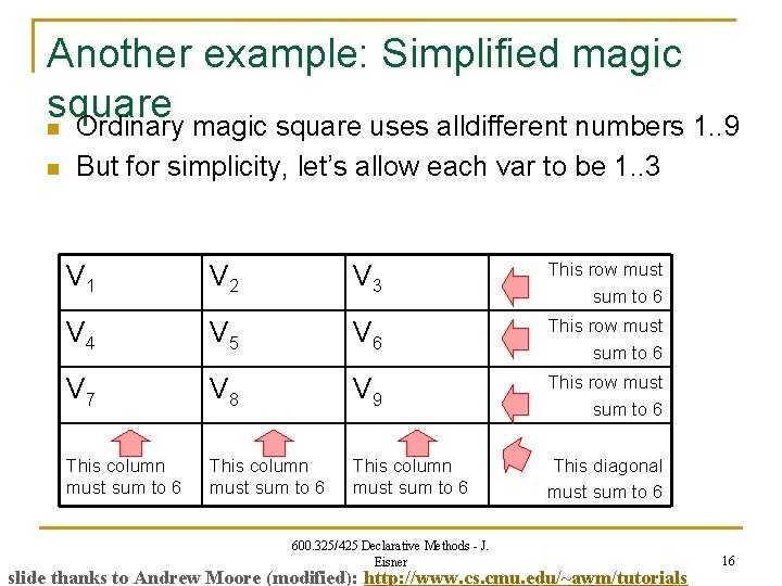 Another example: Simplified magic square n Ordinary magic square uses alldifferent numbers 1. .