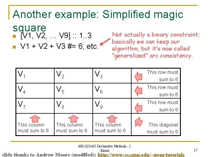 Another example: Simplified magic square Not actually a binary constraint; n n [V 1,