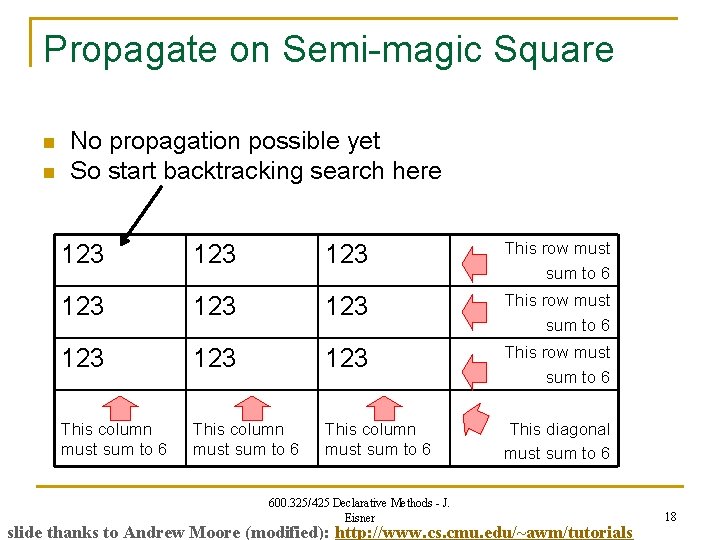 Propagate on Semi-magic Square n n No propagation possible yet So start backtracking search