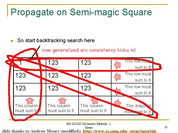 Propagate on Semi-magic Square n So start backtracking search here now generalized arc consistency