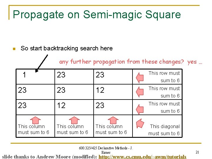 Propagate on Semi-magic Square n So start backtracking search here any further propagation from
