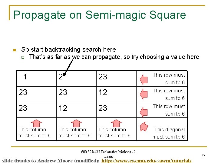 Propagate on Semi-magic Square n So start backtracking search here q That’s as far