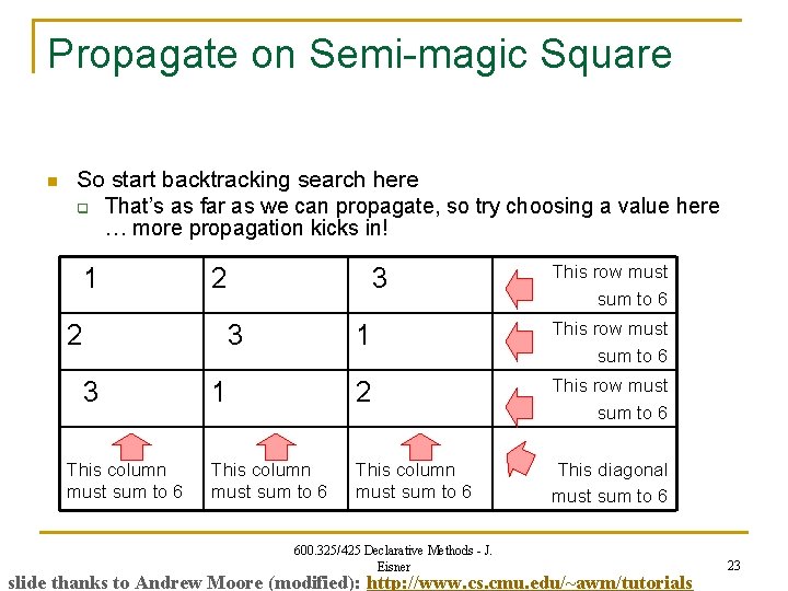 Propagate on Semi-magic Square n So start backtracking search here q That’s as far