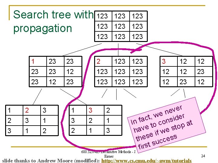 Search tree with 123 propagation 123 123 1 23 23 23 12 23 1