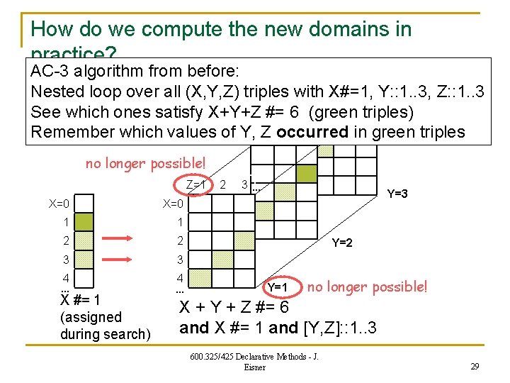 How do we compute the new domains in practice? AC-3 algorithm from before: Nested